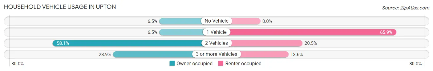 Household Vehicle Usage in Upton