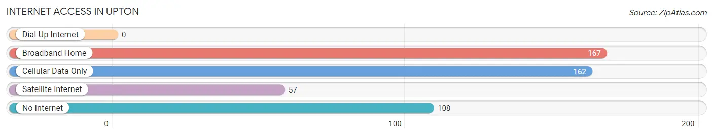 Internet Access in Upton