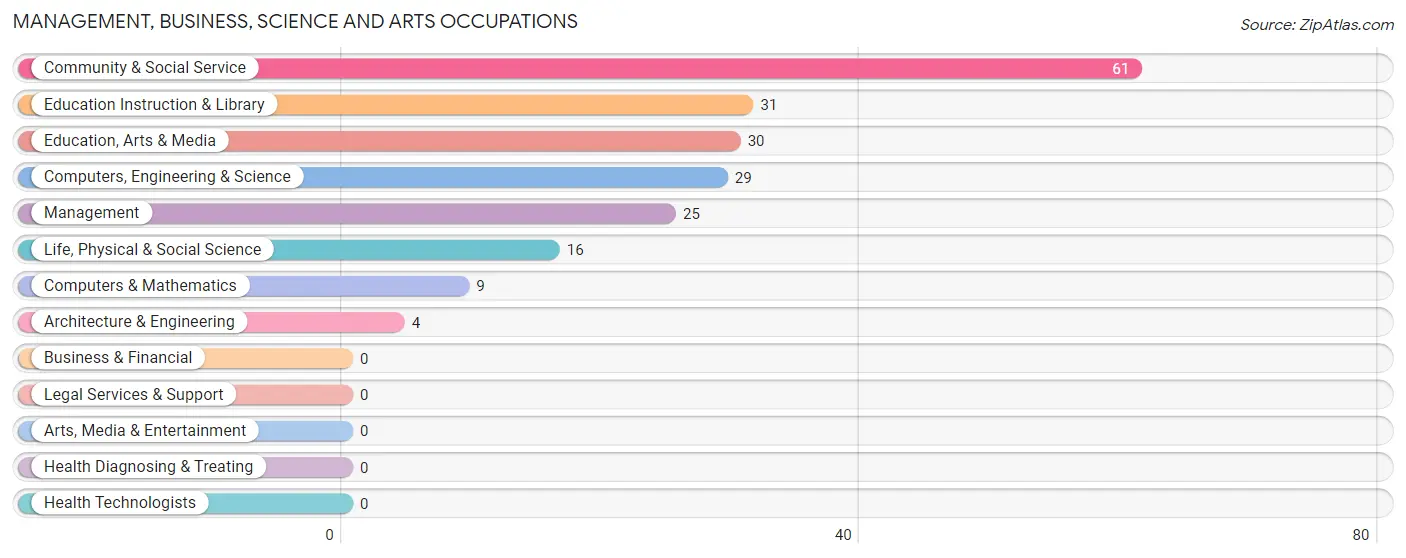 Management, Business, Science and Arts Occupations in Upton