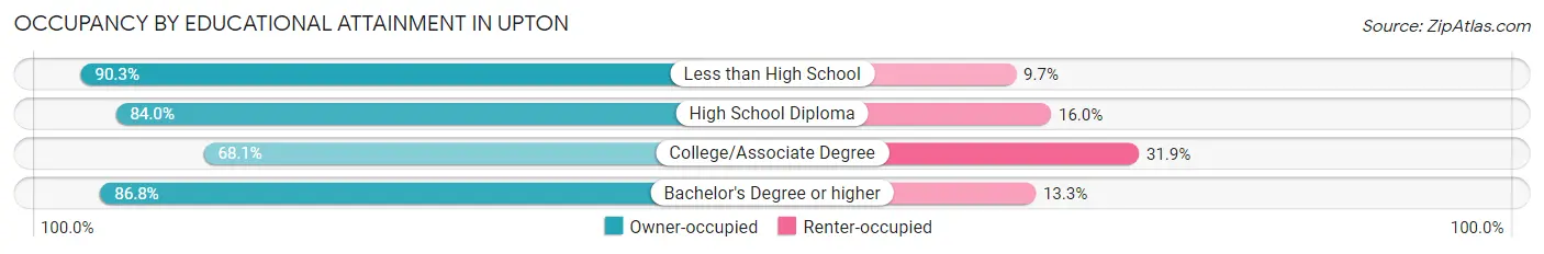 Occupancy by Educational Attainment in Upton