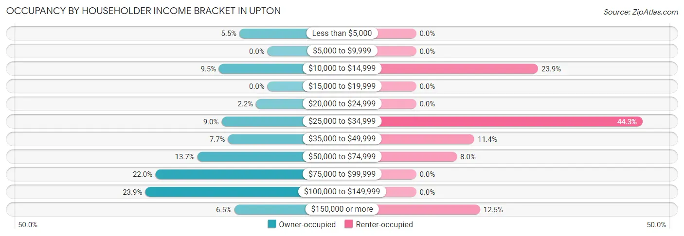 Occupancy by Householder Income Bracket in Upton