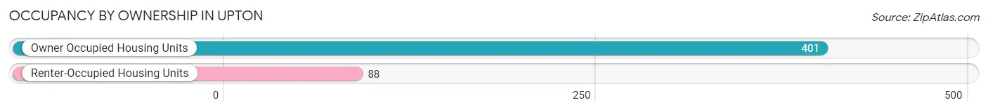 Occupancy by Ownership in Upton