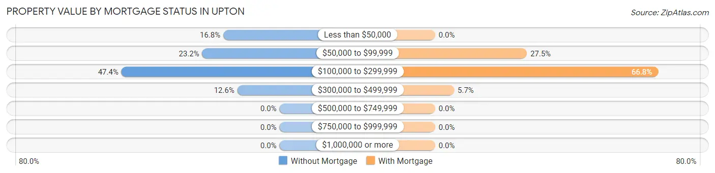 Property Value by Mortgage Status in Upton