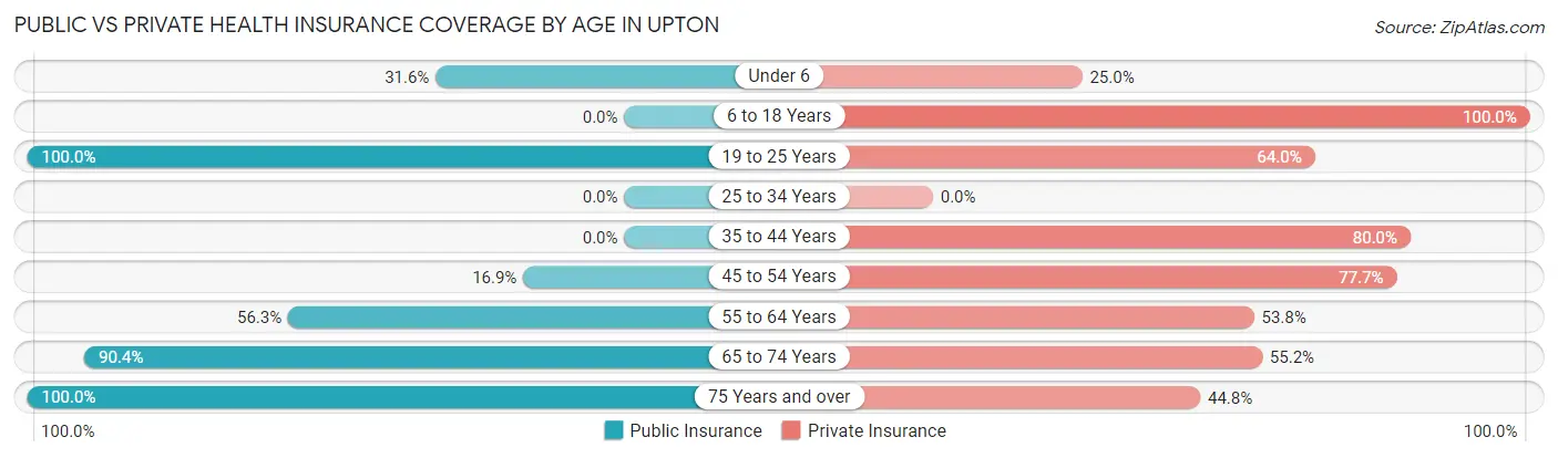 Public vs Private Health Insurance Coverage by Age in Upton