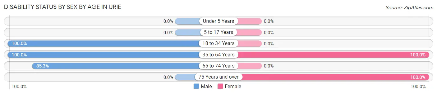 Disability Status by Sex by Age in Urie