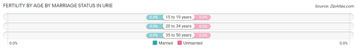Female Fertility by Age by Marriage Status in Urie