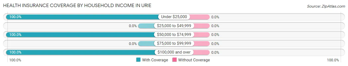 Health Insurance Coverage by Household Income in Urie