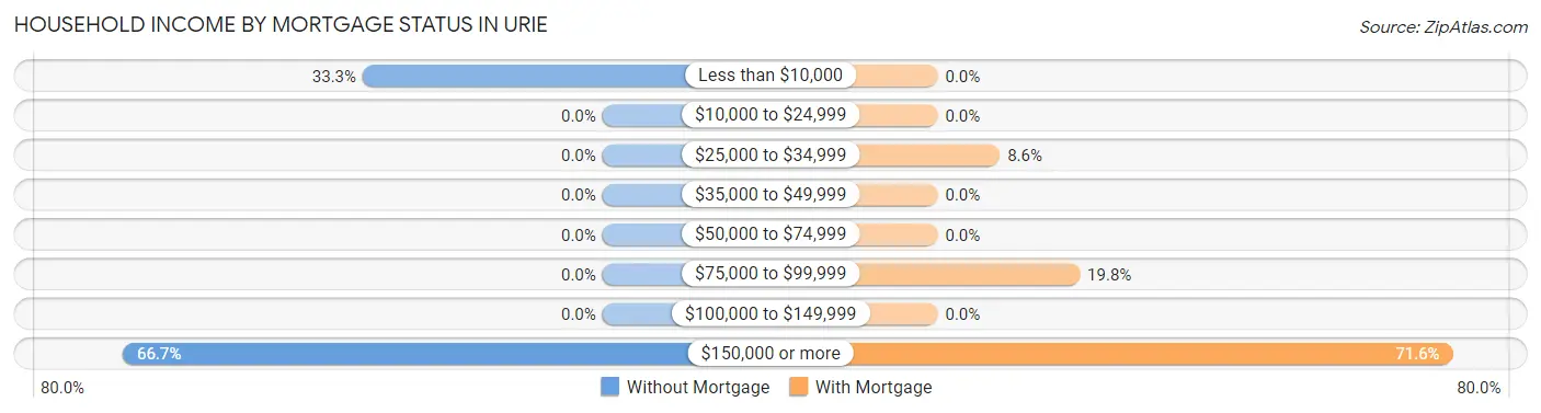 Household Income by Mortgage Status in Urie