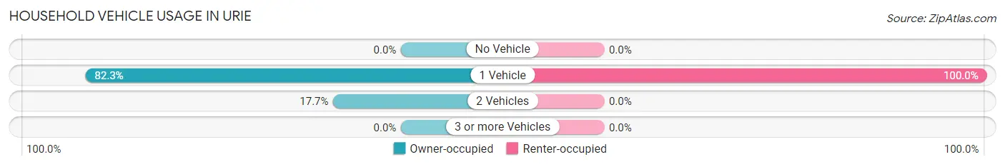 Household Vehicle Usage in Urie
