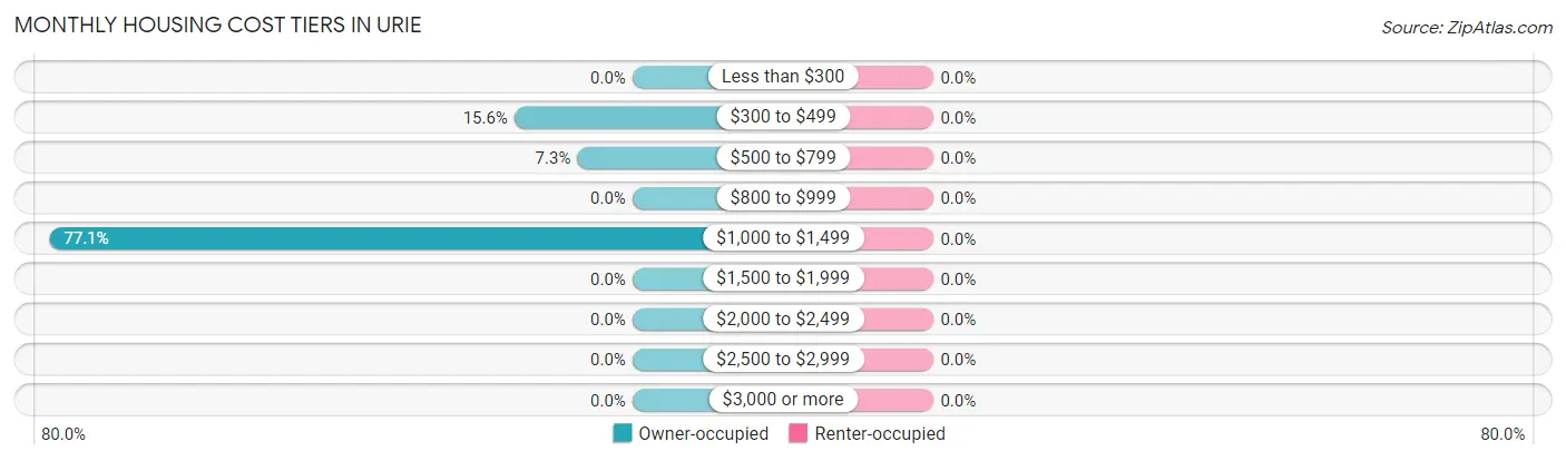 Monthly Housing Cost Tiers in Urie