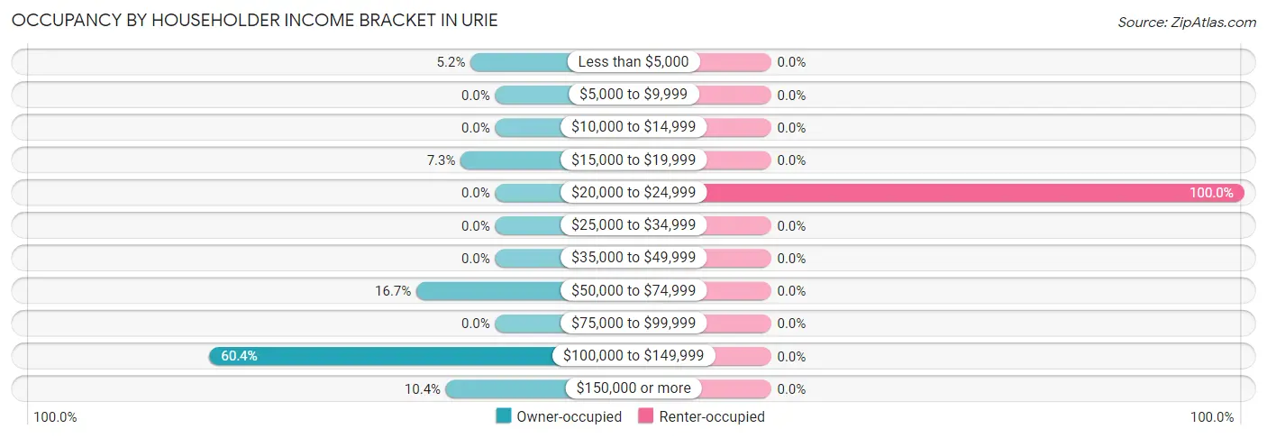 Occupancy by Householder Income Bracket in Urie