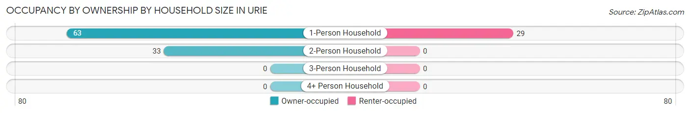 Occupancy by Ownership by Household Size in Urie