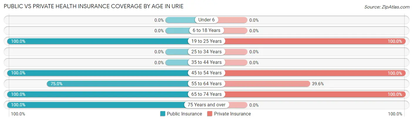 Public vs Private Health Insurance Coverage by Age in Urie