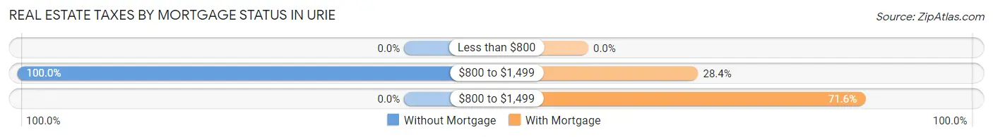 Real Estate Taxes by Mortgage Status in Urie