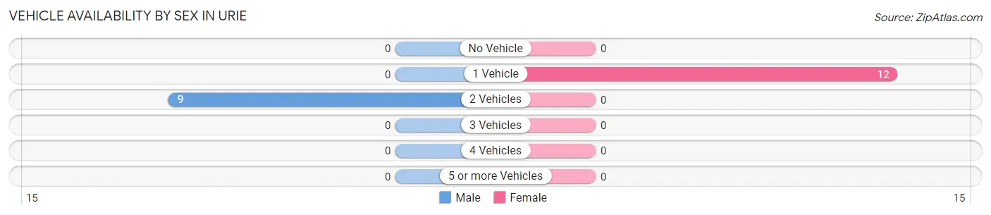 Vehicle Availability by Sex in Urie