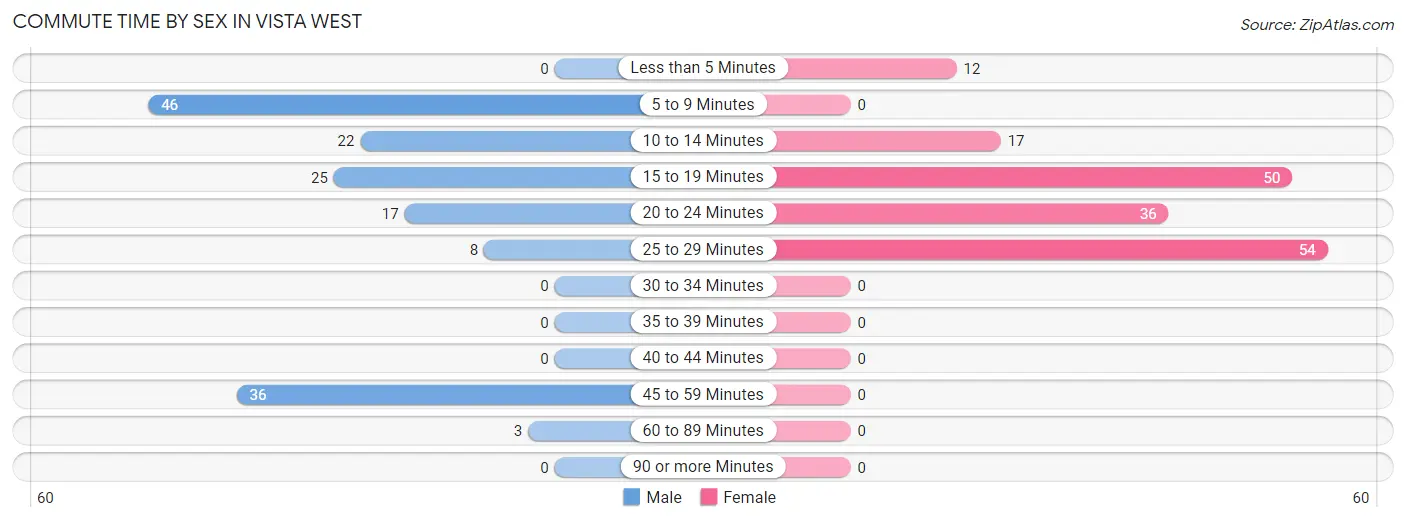 Commute Time by Sex in Vista West