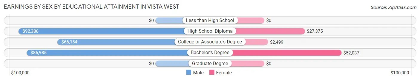 Earnings by Sex by Educational Attainment in Vista West