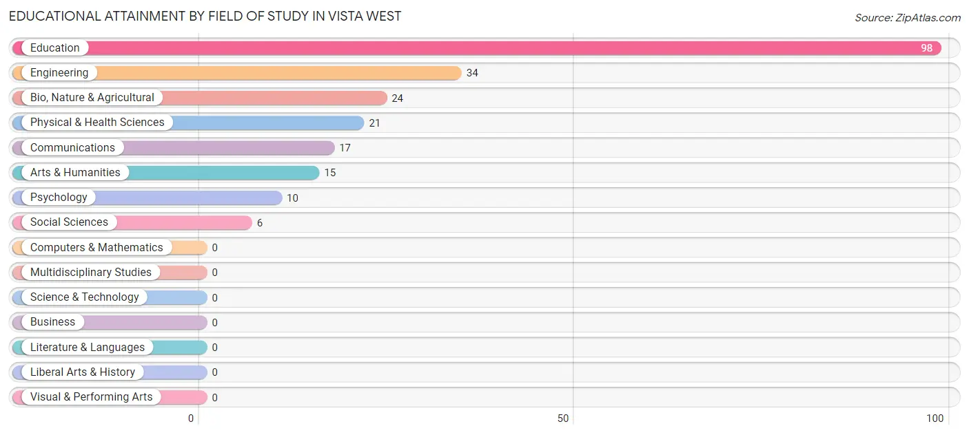 Educational Attainment by Field of Study in Vista West