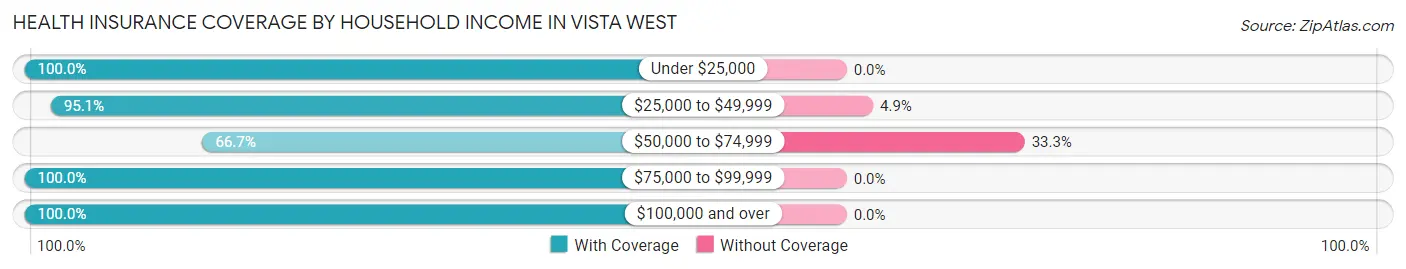 Health Insurance Coverage by Household Income in Vista West