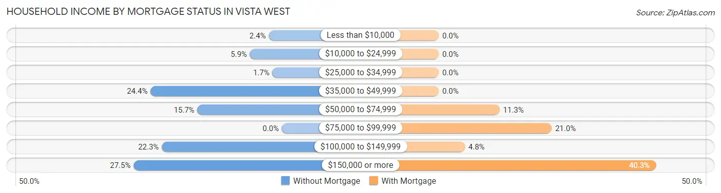 Household Income by Mortgage Status in Vista West