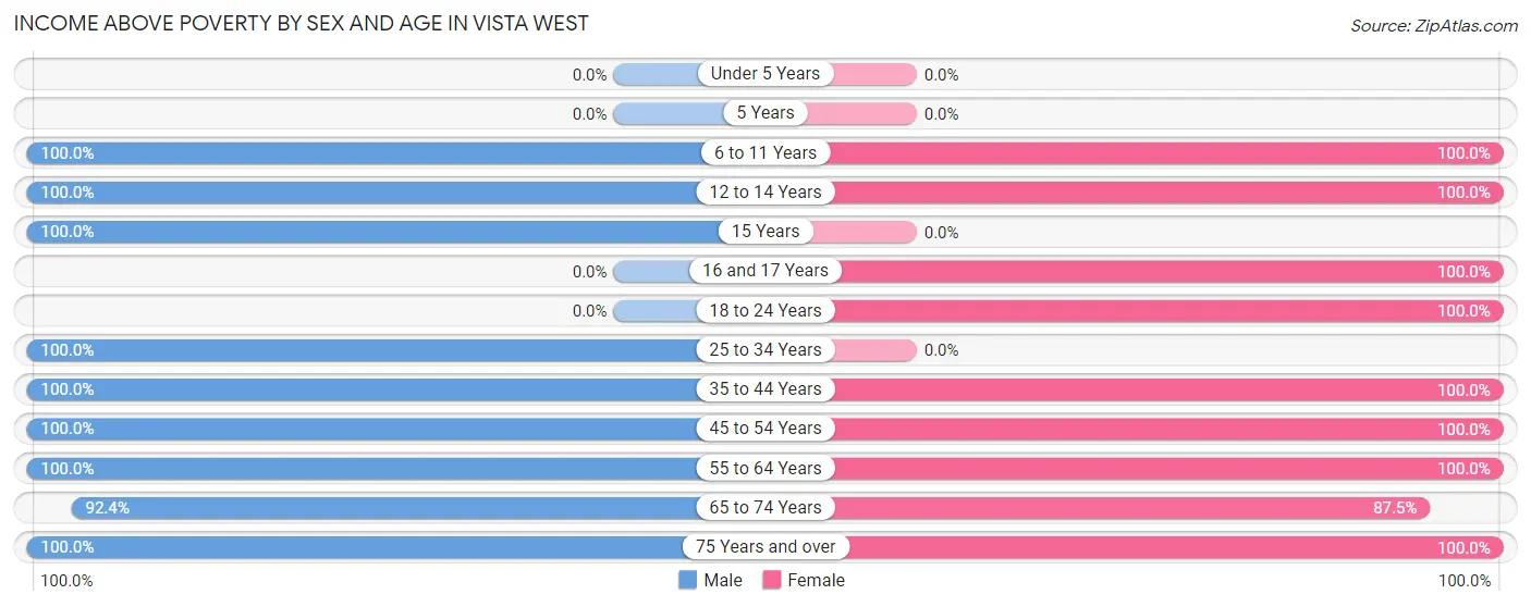 Income Above Poverty by Sex and Age in Vista West