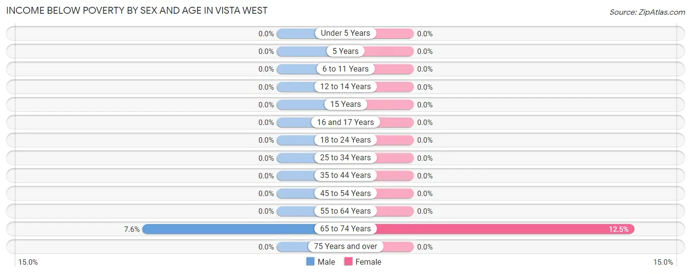 Income Below Poverty by Sex and Age in Vista West
