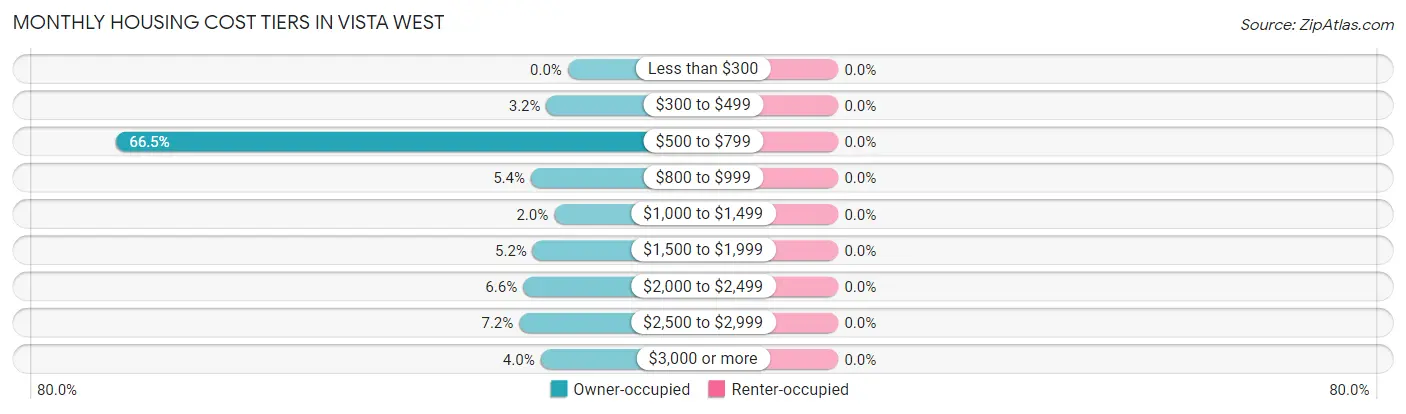 Monthly Housing Cost Tiers in Vista West