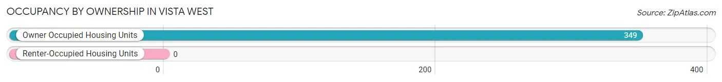 Occupancy by Ownership in Vista West