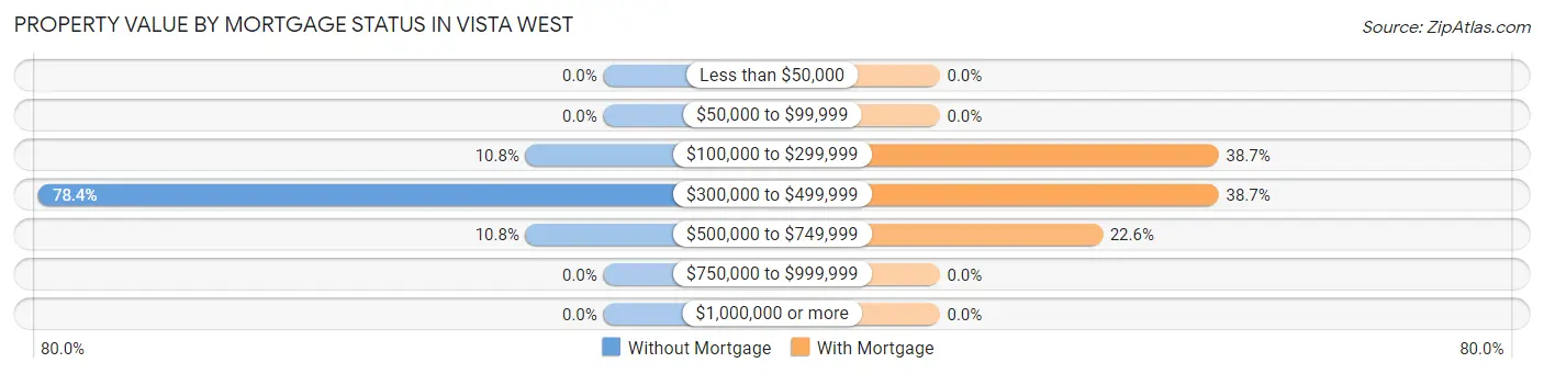 Property Value by Mortgage Status in Vista West