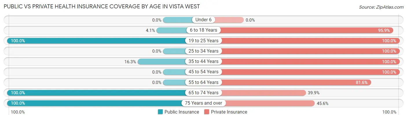 Public vs Private Health Insurance Coverage by Age in Vista West