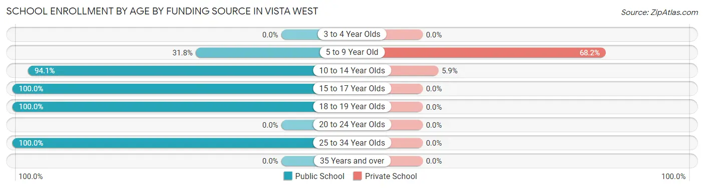 School Enrollment by Age by Funding Source in Vista West