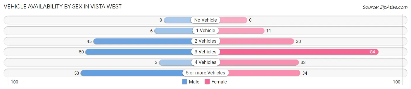 Vehicle Availability by Sex in Vista West