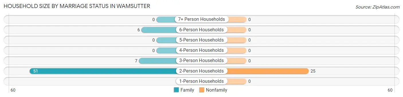 Household Size by Marriage Status in Wamsutter