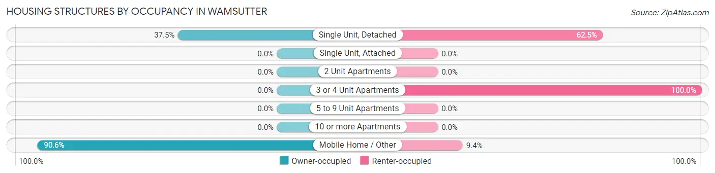Housing Structures by Occupancy in Wamsutter