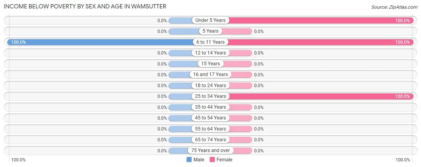Income Below Poverty by Sex and Age in Wamsutter