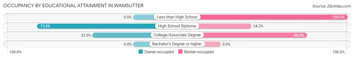 Occupancy by Educational Attainment in Wamsutter
