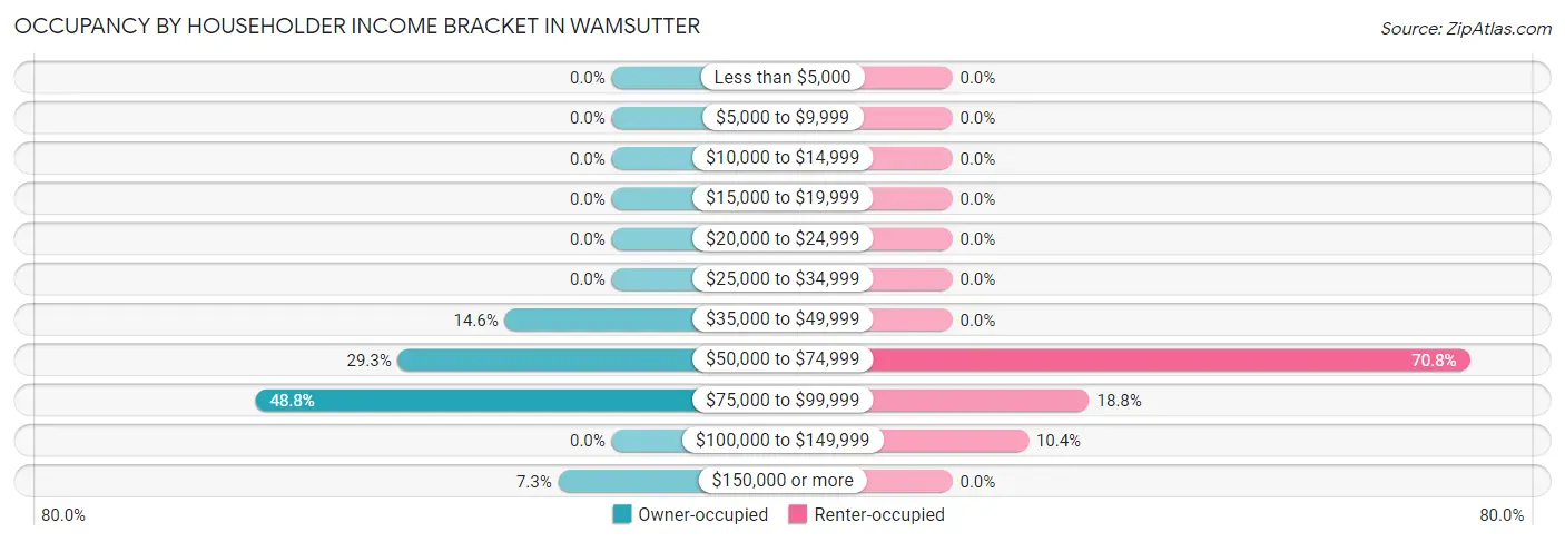 Occupancy by Householder Income Bracket in Wamsutter