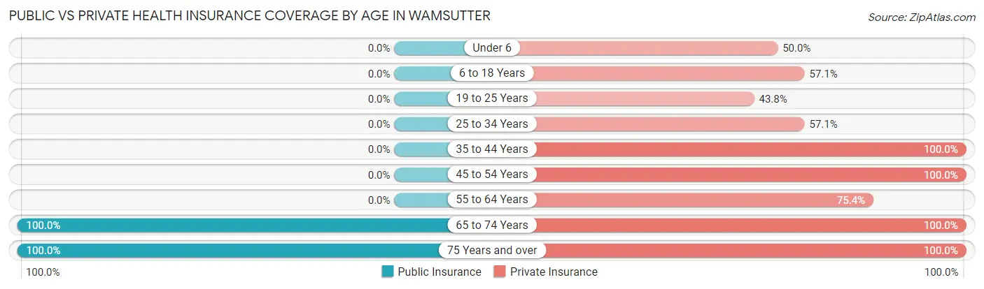 Public vs Private Health Insurance Coverage by Age in Wamsutter