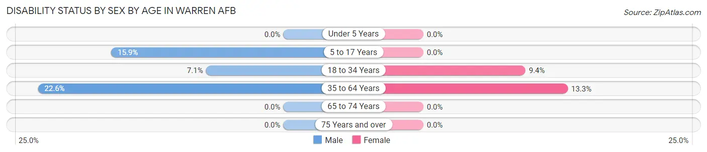 Disability Status by Sex by Age in Warren AFB