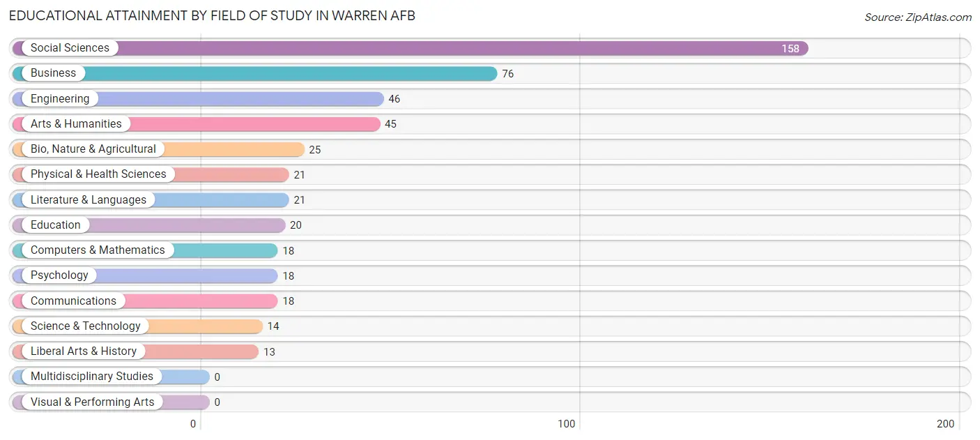 Educational Attainment by Field of Study in Warren AFB