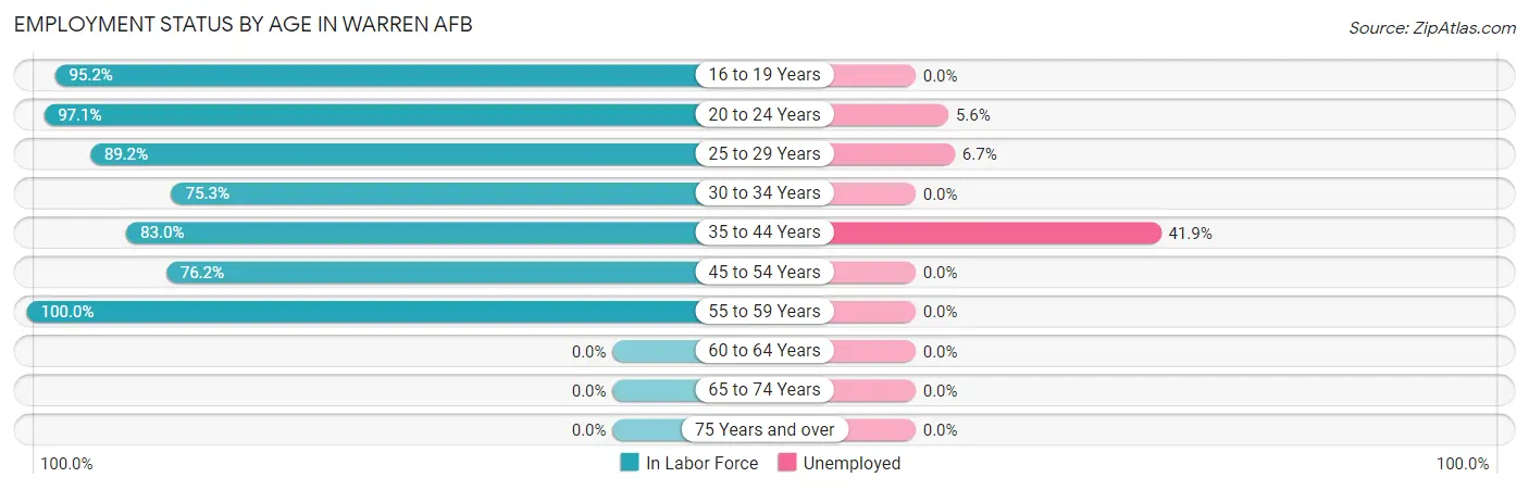 Employment Status by Age in Warren AFB