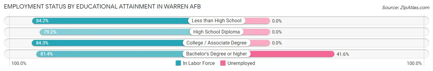 Employment Status by Educational Attainment in Warren AFB