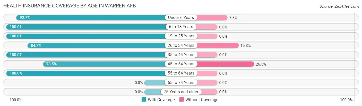 Health Insurance Coverage by Age in Warren AFB