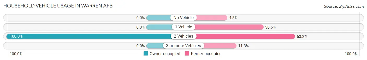 Household Vehicle Usage in Warren AFB