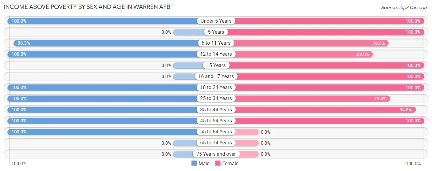 Income Above Poverty by Sex and Age in Warren AFB