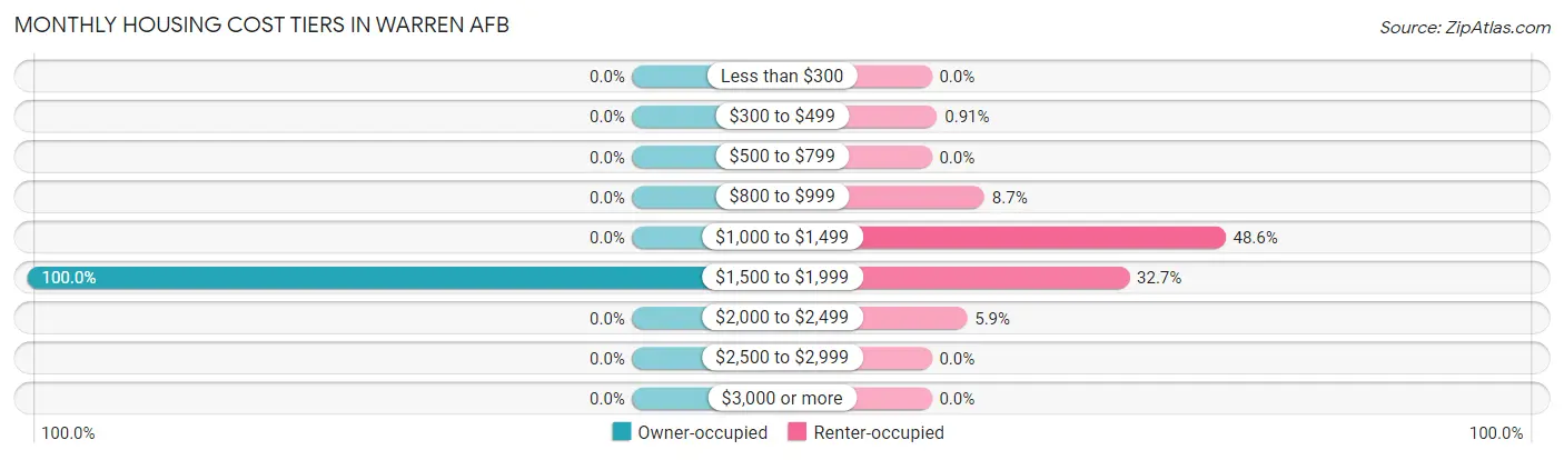 Monthly Housing Cost Tiers in Warren AFB