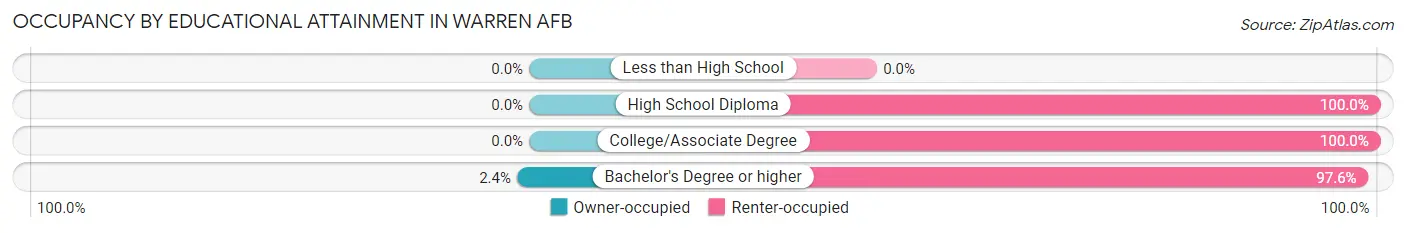 Occupancy by Educational Attainment in Warren AFB