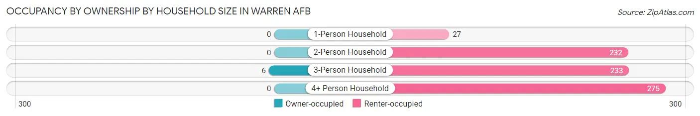Occupancy by Ownership by Household Size in Warren AFB