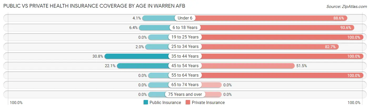Public vs Private Health Insurance Coverage by Age in Warren AFB