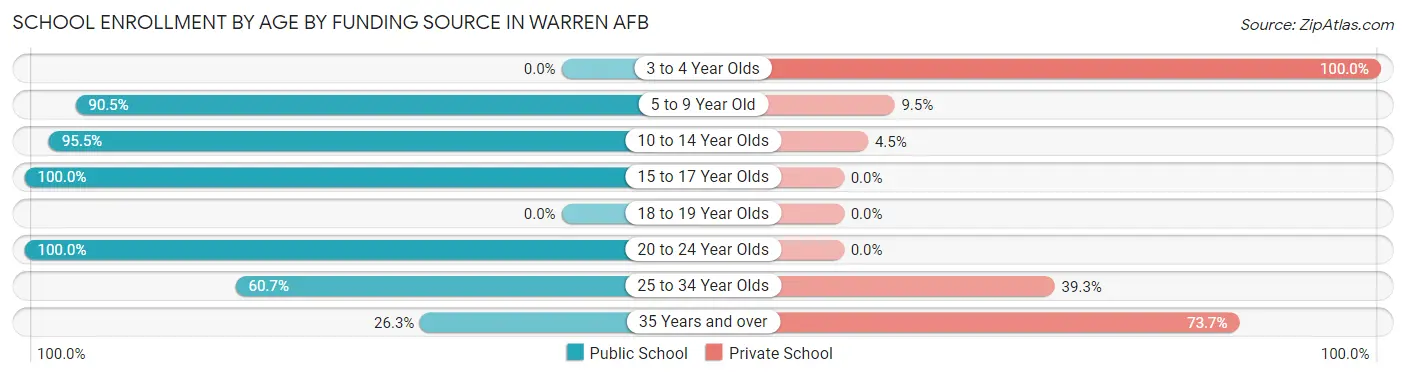 School Enrollment by Age by Funding Source in Warren AFB